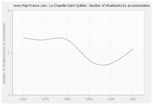 La Chapelle-Saint-Quillain : Number of inhabitants by accommodation